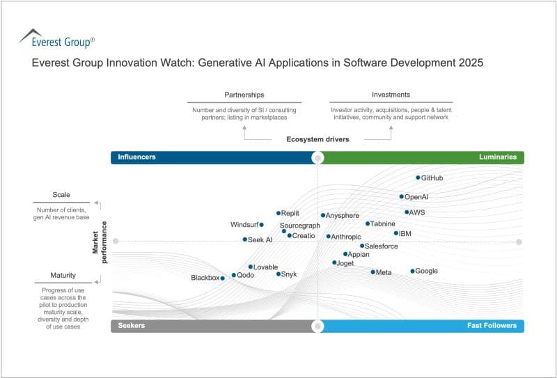 Everest Group Innovation Watch 2025 chart for Generative AI in Software Development, plotting Joget among industry names including Google, Meta, GitHub and OpenAI.